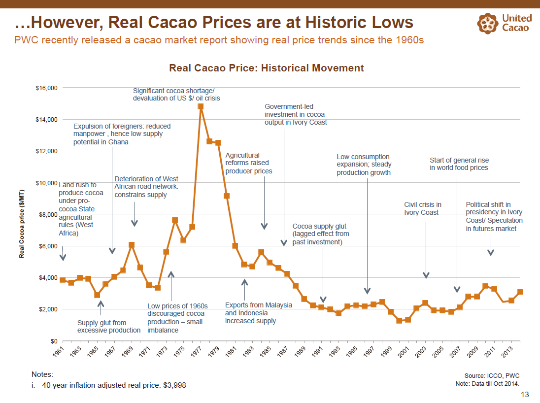 cacao chart